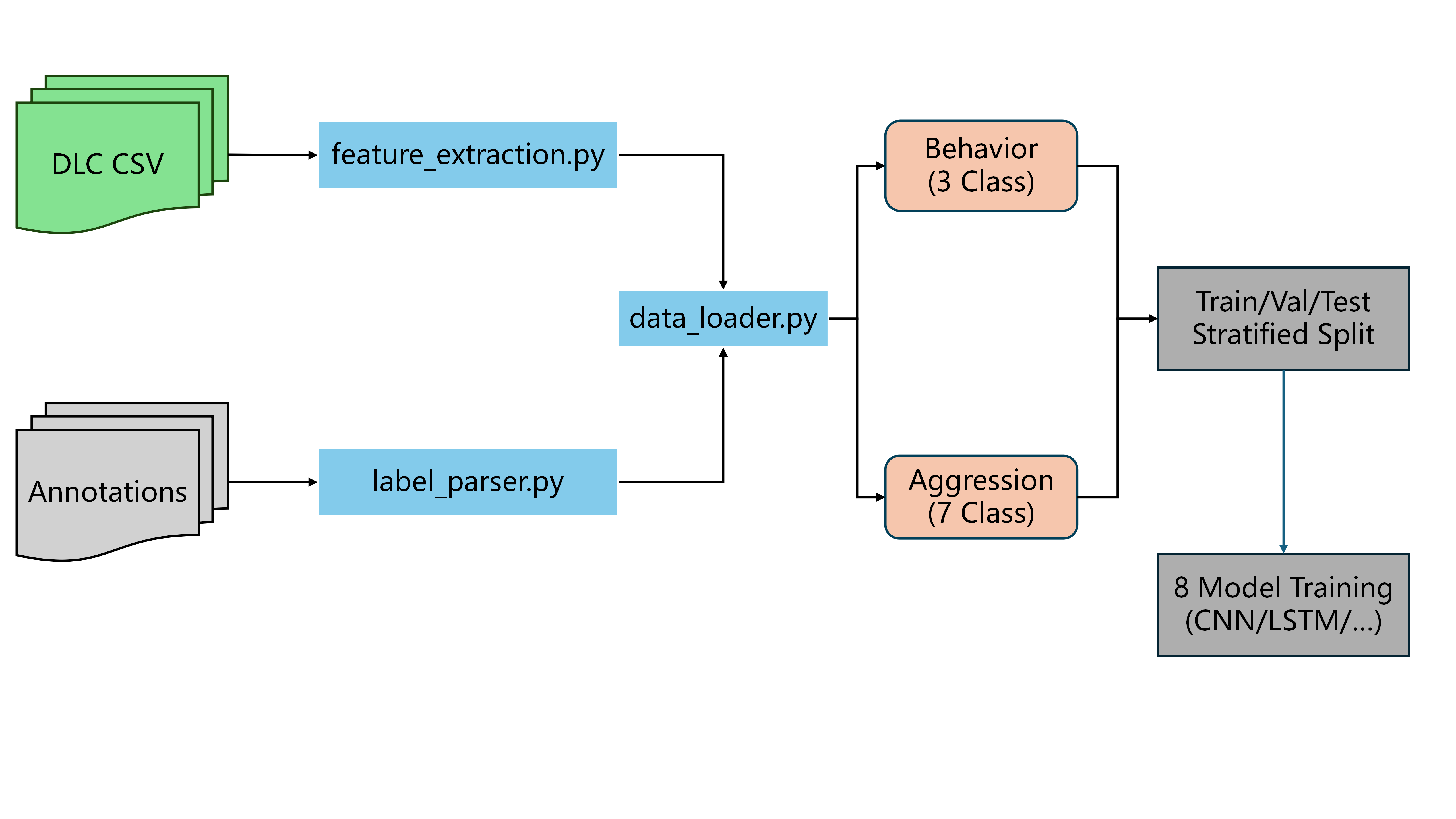 Data pipeline overview